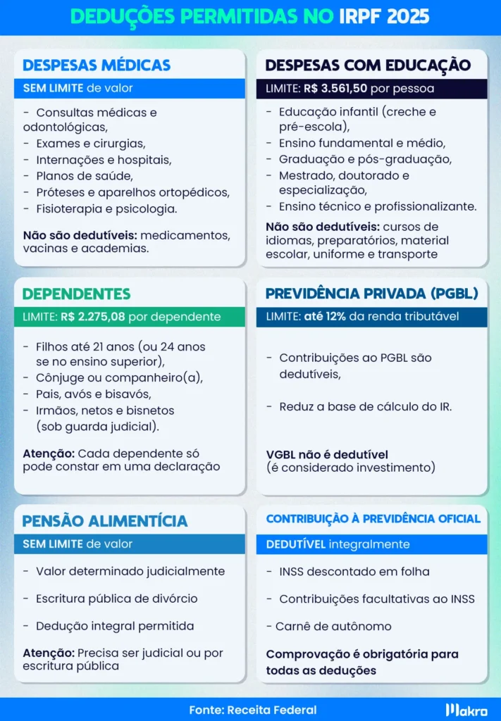Esta imagem mostra as deduções permitidas no IRPF 2025 em quadros explicativos separados em: despesas médicas, despesas com educação,
dependentes, previdência privada, pensão alimentícia, contribuição à previdência social.