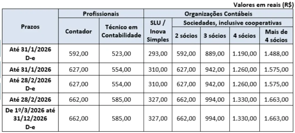 Tabela divulgada pelo Conselho Federal de Contabilidade, mostrando os descontos para anuidade 2026 do CFC.