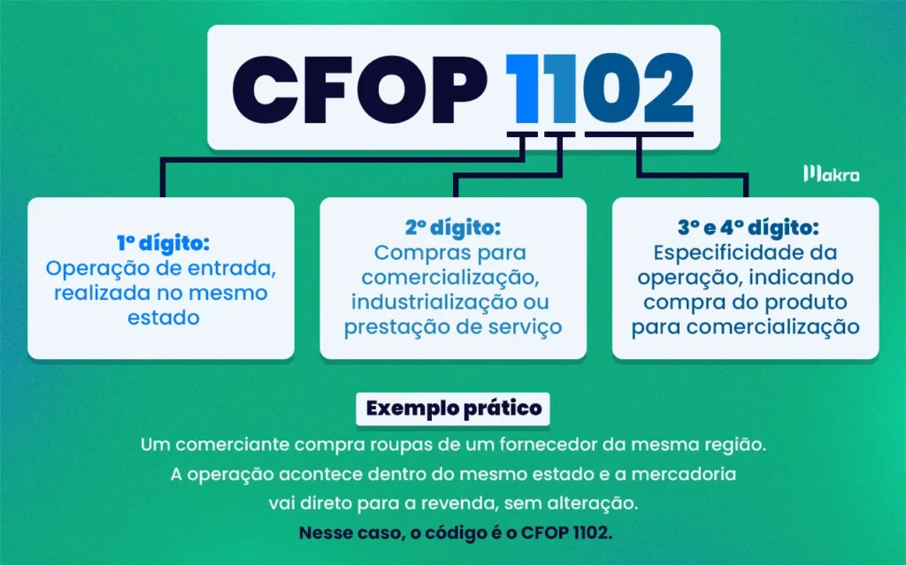 Imagem explicativa sobre os dígitos do CFOP 1102, com um exemplo pratico