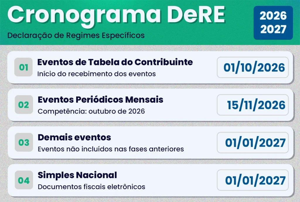 Infográfico com o cronograma da DeRE (Declaração de Regimes Específicos) para 2026 e 2027, apresentando as datas de início dos eventos de tabela do contribuinte, eventos periódicos mensais, demais eventos e documentos fiscais eletrônicos do Simples Nacional, conforme o calendário de implementação da Reforma Tributária.