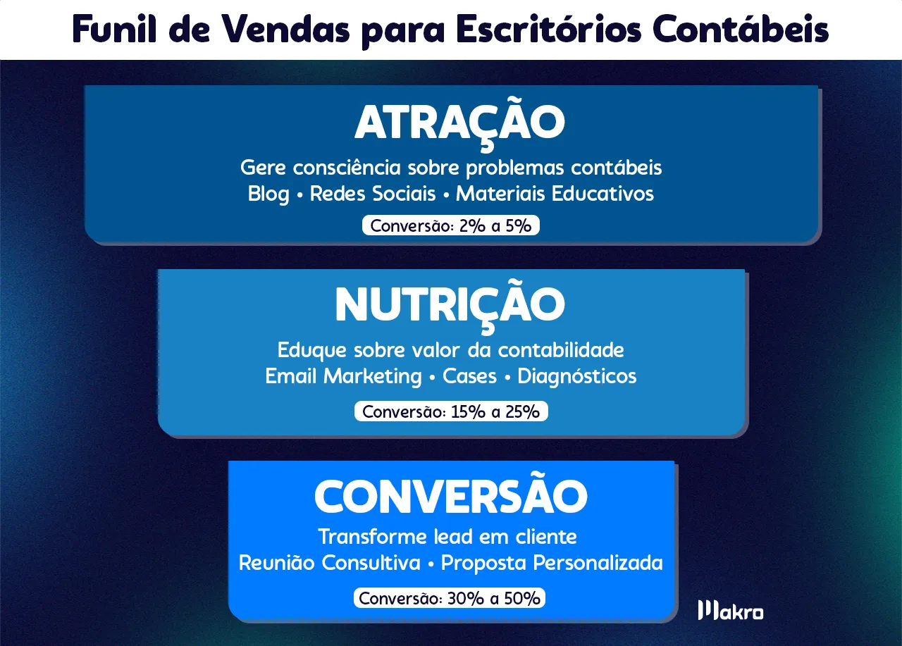 uma representação do funil de vendas para escritórios contábeis