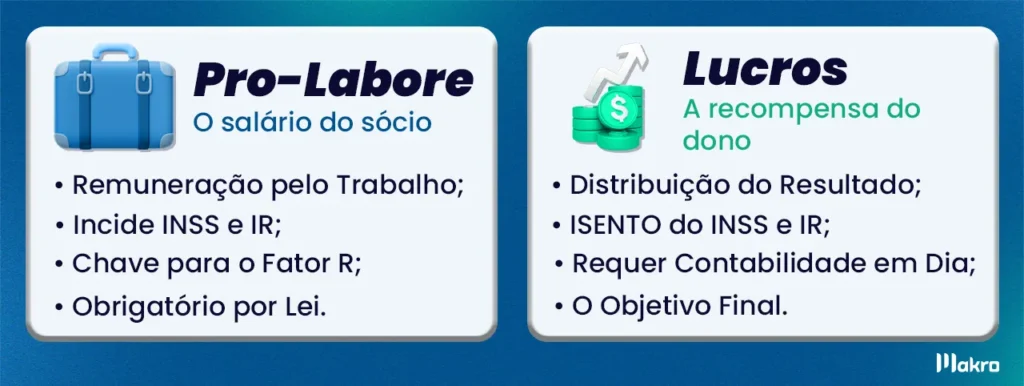 dois blocos comparativos sobre pro-labore e lucros, relacionados ao tema do artigo: Distribuição de Lucros