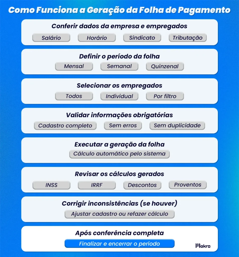 passo a passo para Geração da Folha de Pagamento com processos explicativos em blocos