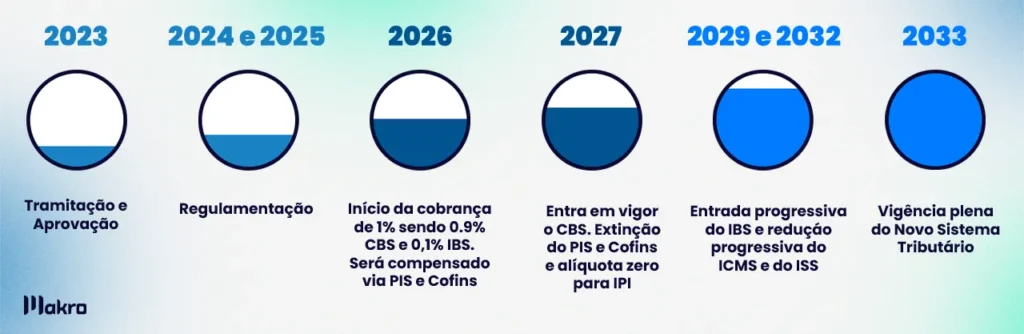 linha do tempo das mudanças da reforma tributária