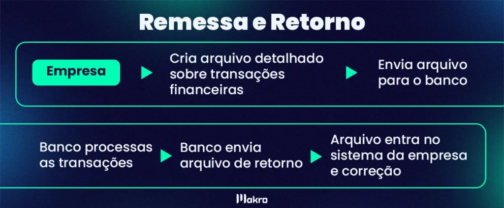 Fluxo de funcionamento do Recebimento Padrão Febraban remessas e retorno