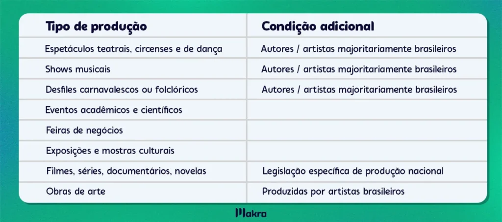 Uma tabela que mostra o tipo de produção e condição adicional das Produções nacionais artísticas, culturais e audiovisuais Art. 139