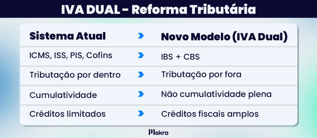 Uma tabela que mostra as mudanças na implementação do IVA Dual na reforma tributária