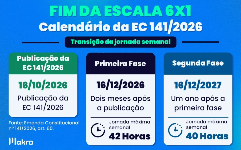 Calendário do fim da escala 6x1 conforme a EC 141/2026, com redução da jornada semanal para 42 horas em dezembro de 2026 e 40 horas em dezembro de 2027.